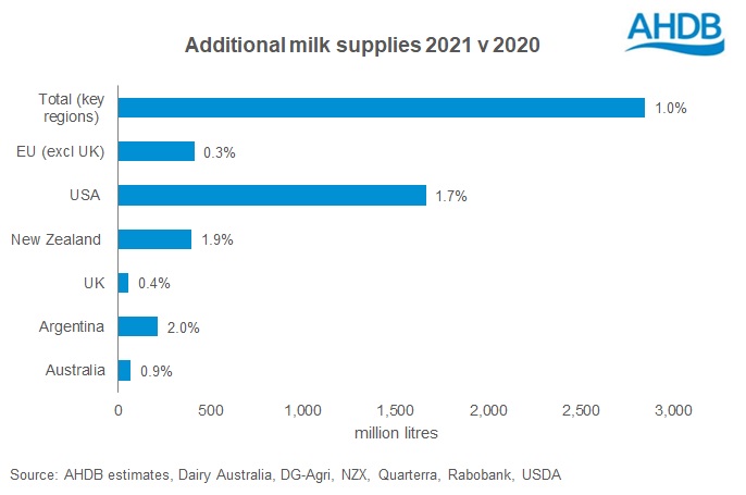 graph of volume growth in milk supplies for 2021